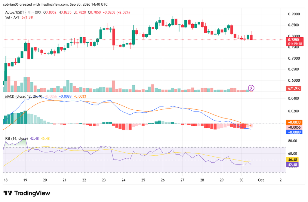 APTUSD chart by TradingView