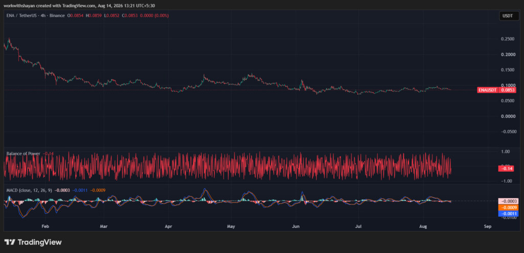 Gráfico ENA/USDTChart da TradingView