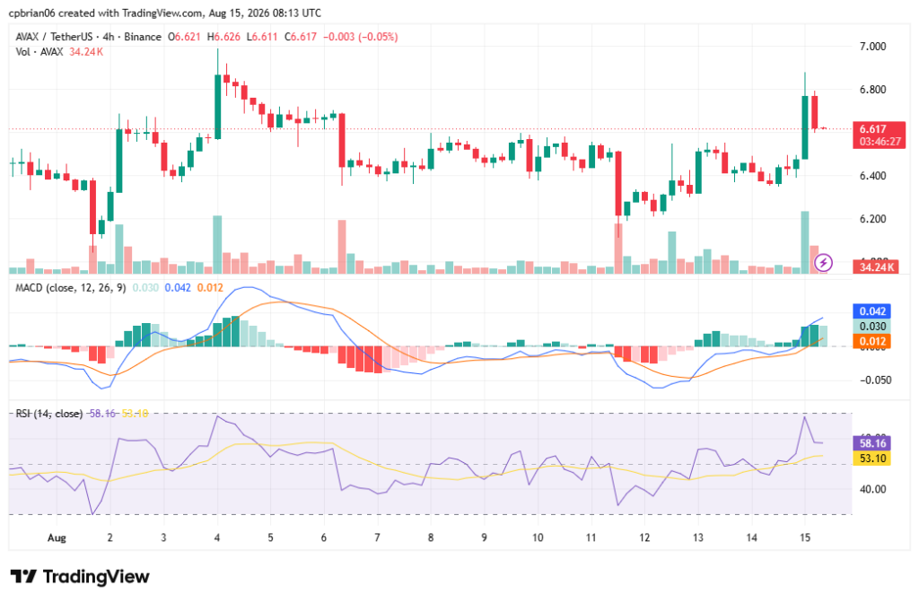 AVAXUSD chart by TradingView