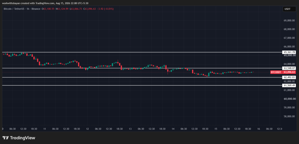 Gráfico BTCUSD de TradingView