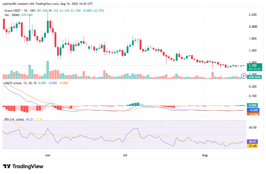 TradingView의 GRAMUSD 차트