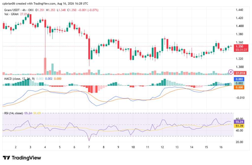 TradingView의 GRAMUSD 차트
