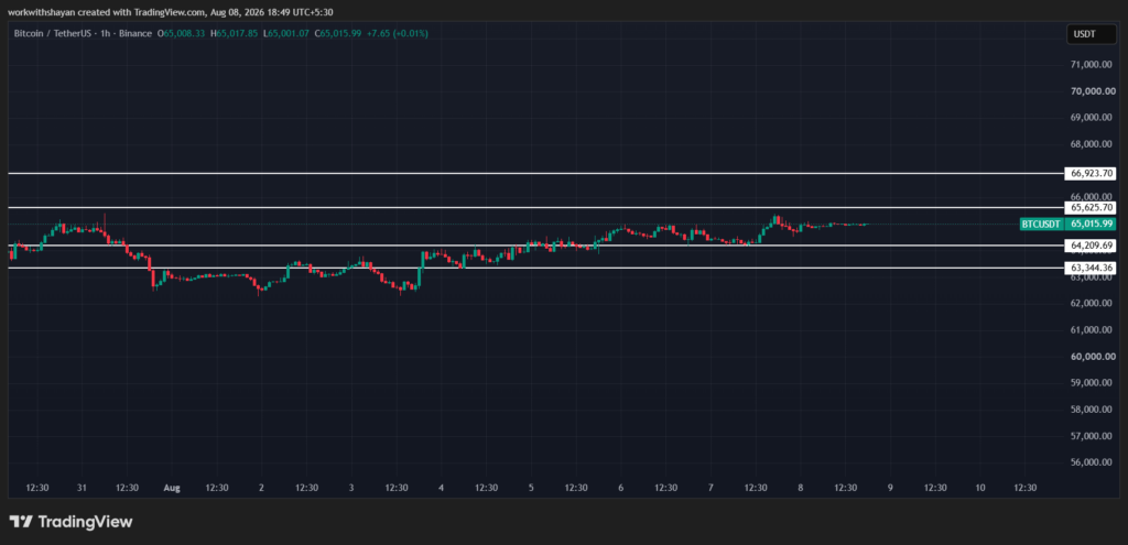 Gráfico BTCUSD da TradingView