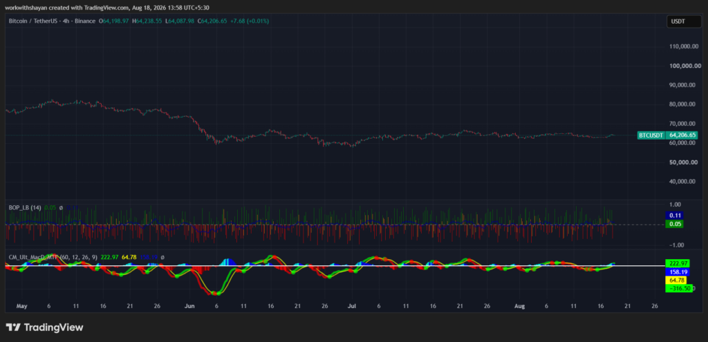 Graphique BTC/USD par TradingView