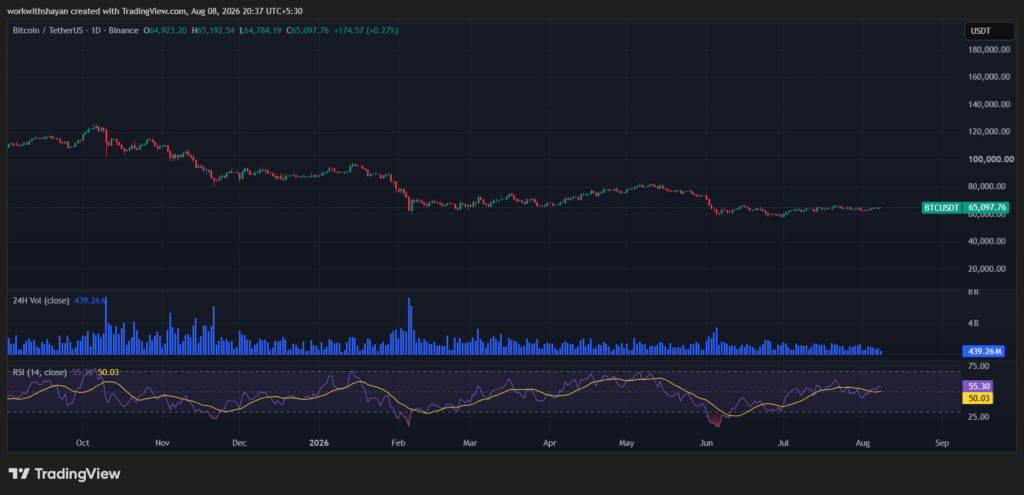 Gráfico BTCUSD da TradingView