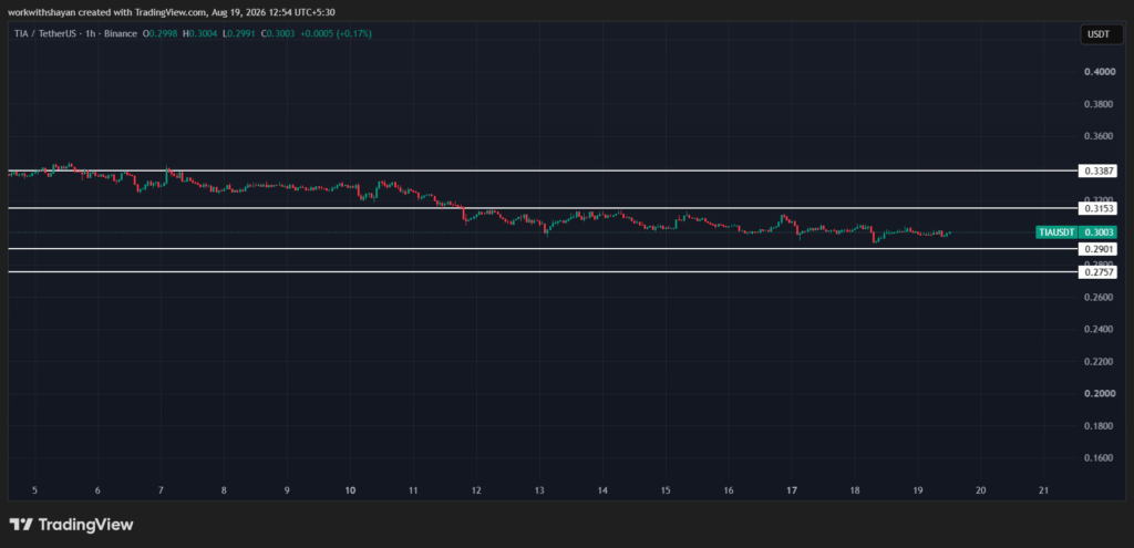 TIA/USD 차트. 이미지 출처: TradingView