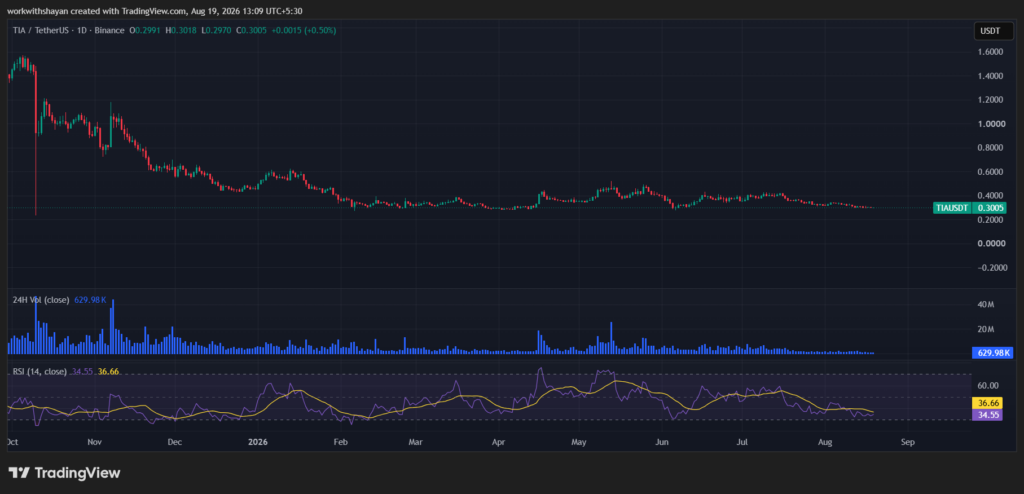 TIA/USD 차트. 이미지 출처: TradingView