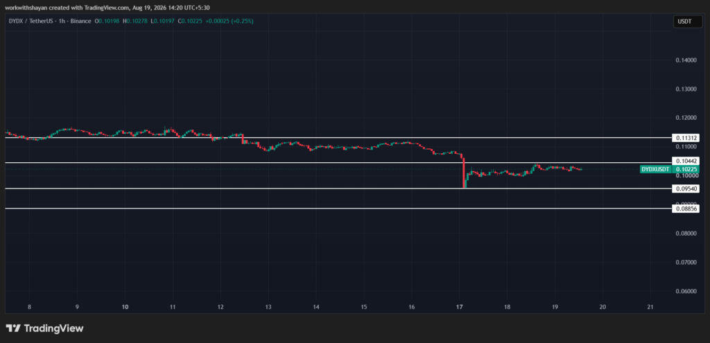 dydX/USDTprice chart by TradingView