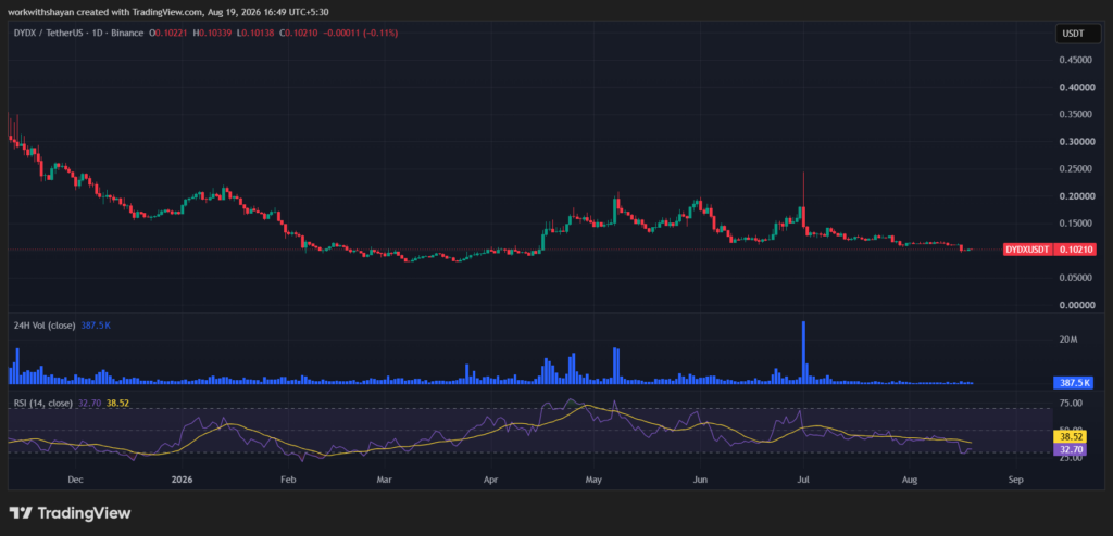 dydX/USDTprice chart by TradingView