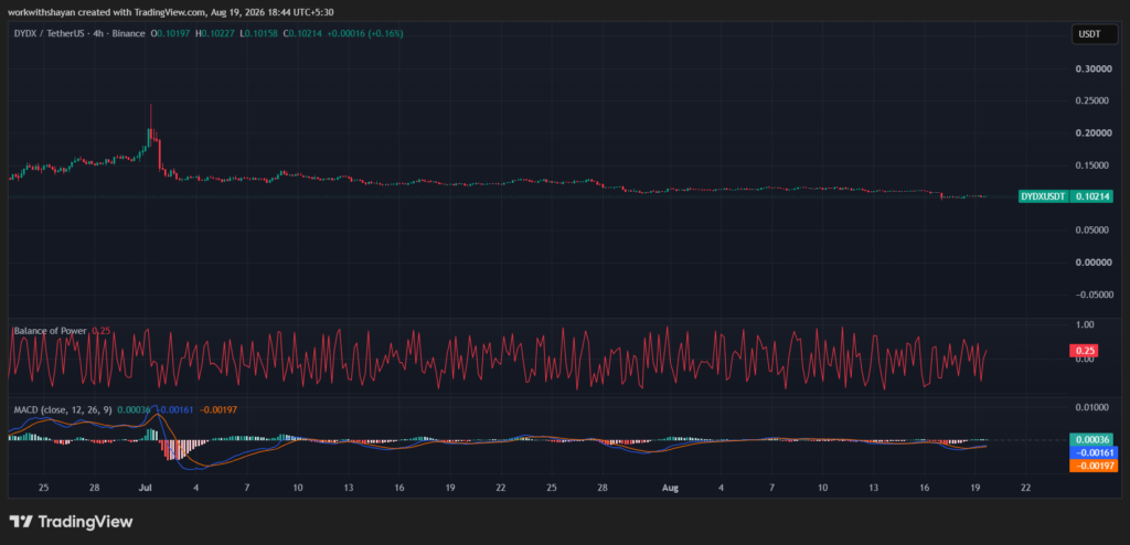 dydX/USDTprice chart by TradingView