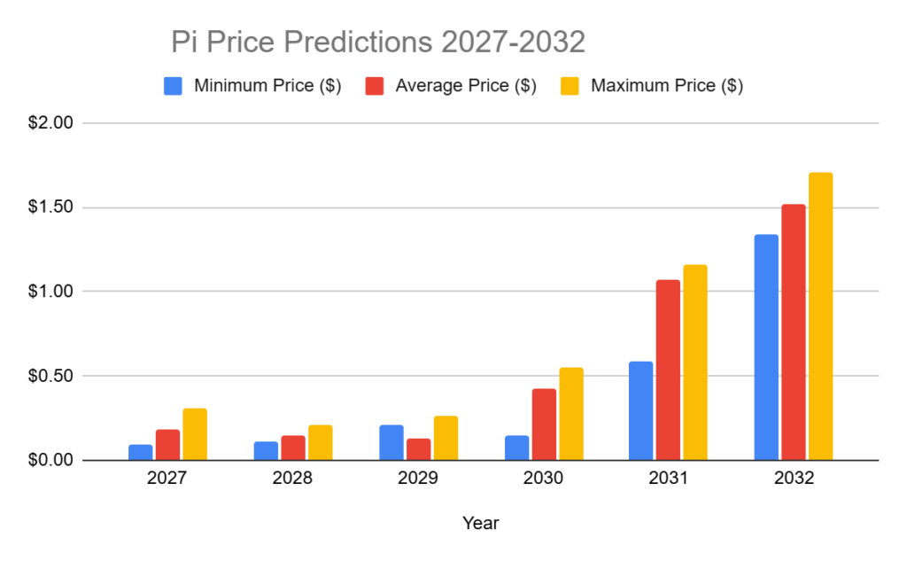 PI Network price predictions 2027-2032