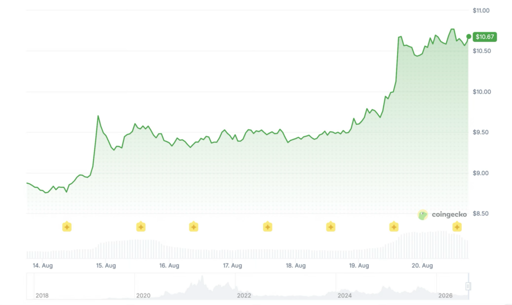 Chainlink price history: Coingecko