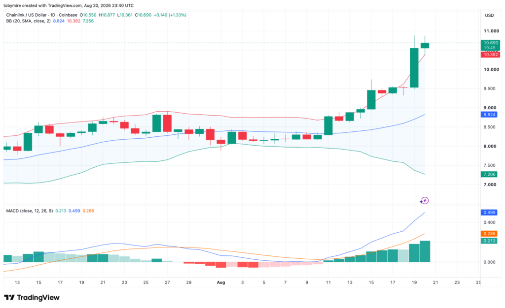 LINK/USDT Chart: TradingView