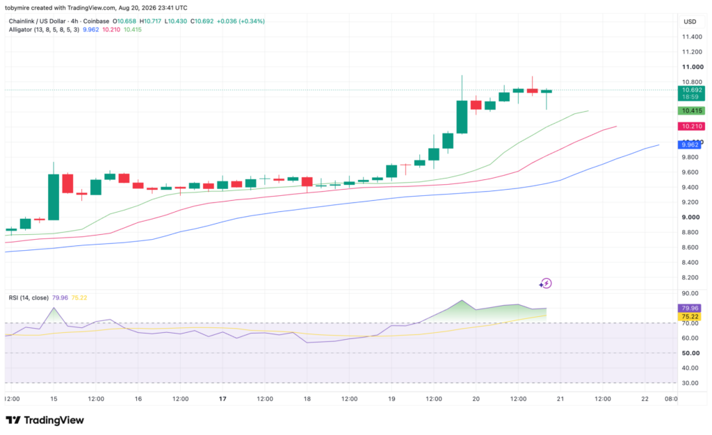 LINK/USDT Chart: TradingView