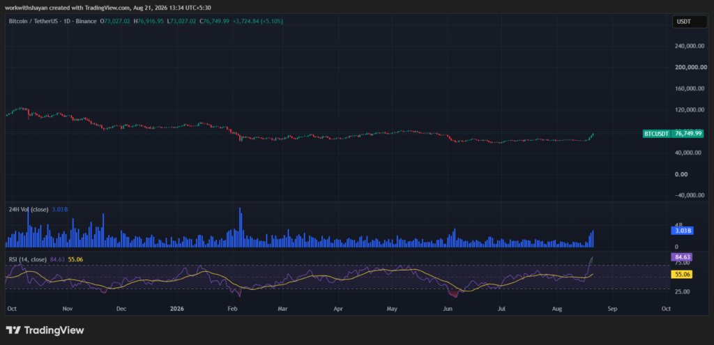 BTCUSDChart by TradingView