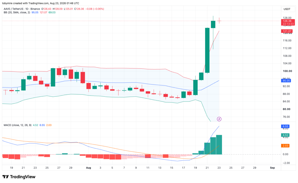 Aave 1일 가격 차트