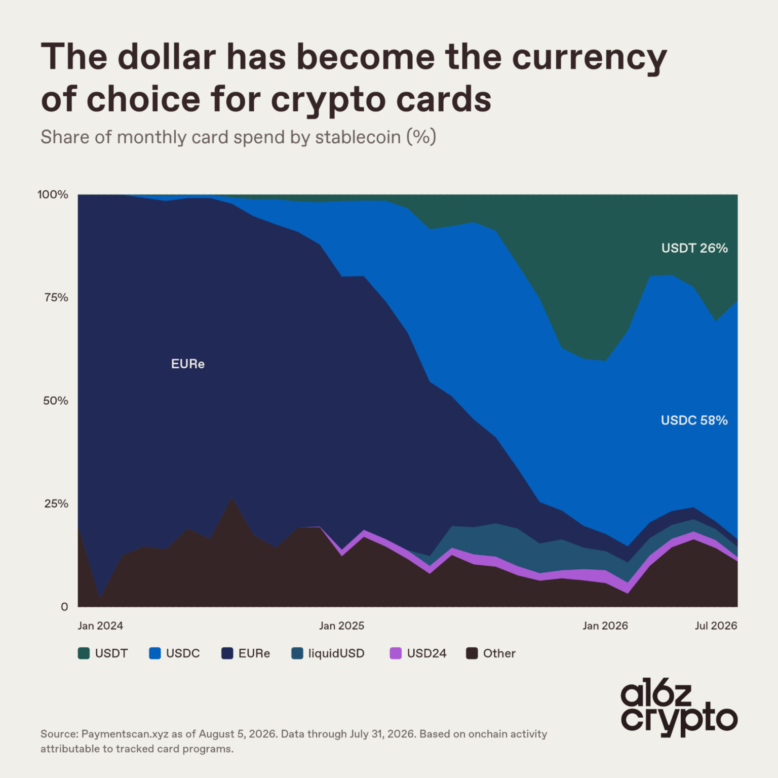 Crypto card spending hits $759 million a month as USDC takes 58% of volume.