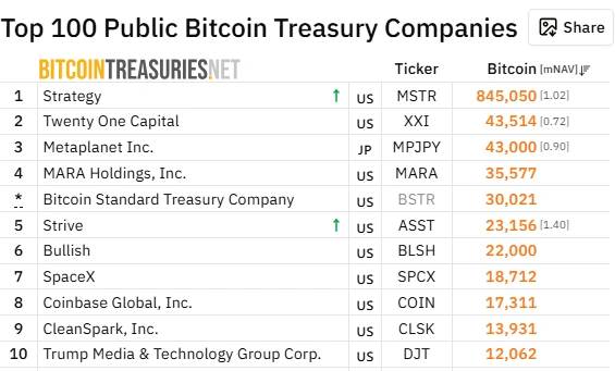 Strive passes Bullish to become fifth-largest corporate Bitcoin holder.