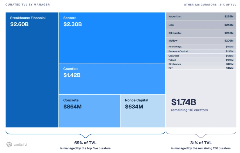 Morpho lidera el mercado DeFi curado de 11.300 millones de dólares, con cinco curadores que controlan el 69%