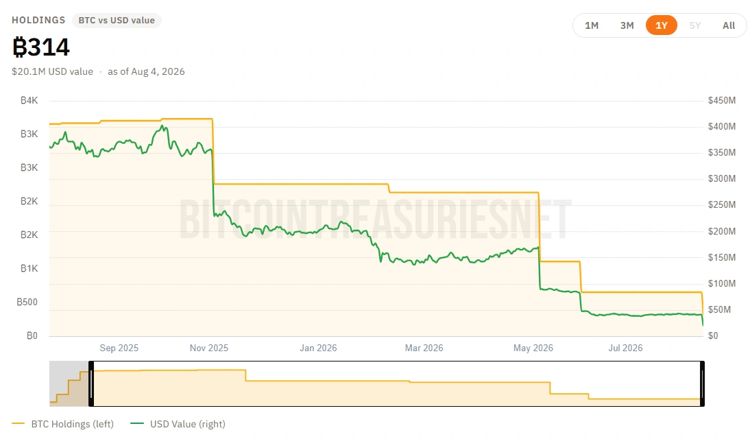 Sequans cuts Bitcoin stash to 314 coins as it clears debt and refocuses on chips