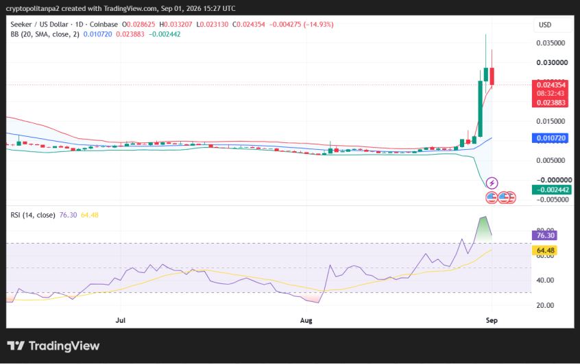 SKR/USD 1-day price chart.