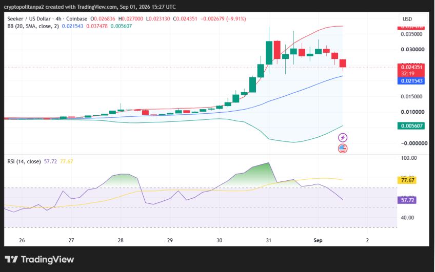 SKR/USD 4-hour price chart.