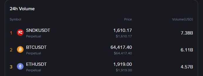 Binance SNDK contract surpasses BTC and ETH in trading volume