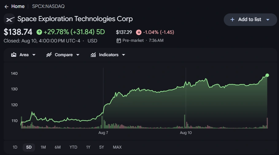 SpaceX signs Vietnam's VinSpace as its stock surges past $135 IPO price