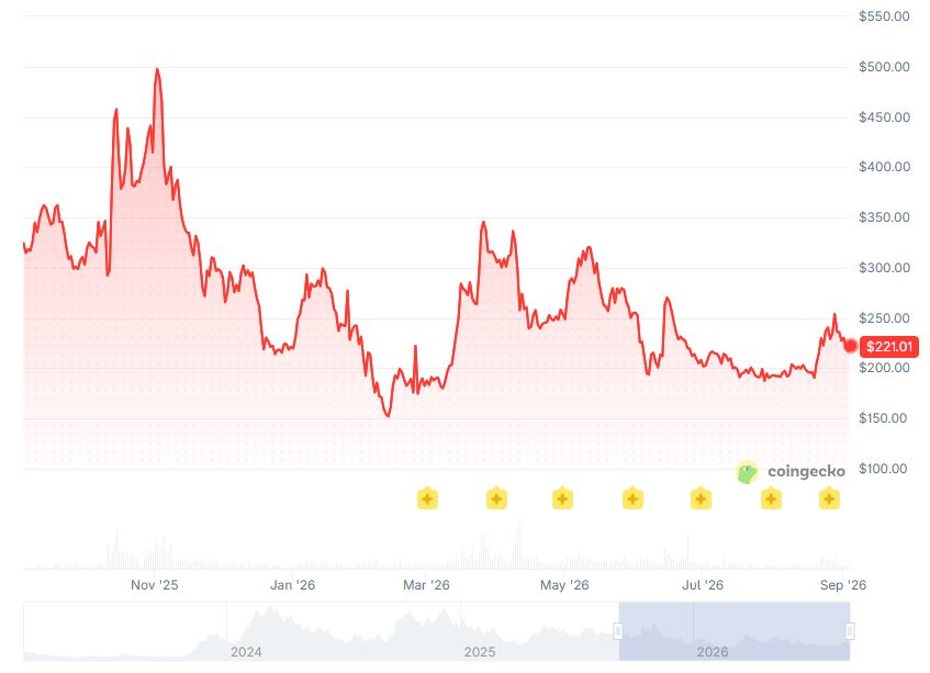 Histórico de preços do TAO | Coingecko