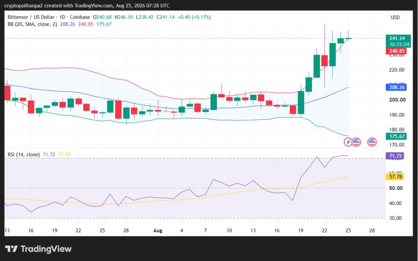 TAO/USD 1-day price chart.