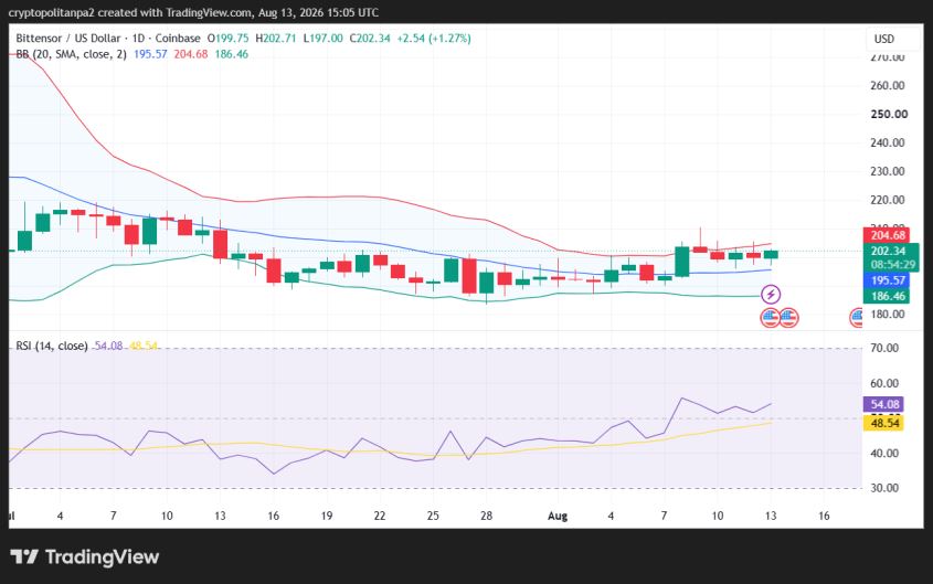 TAO/USD 1-day price chart.