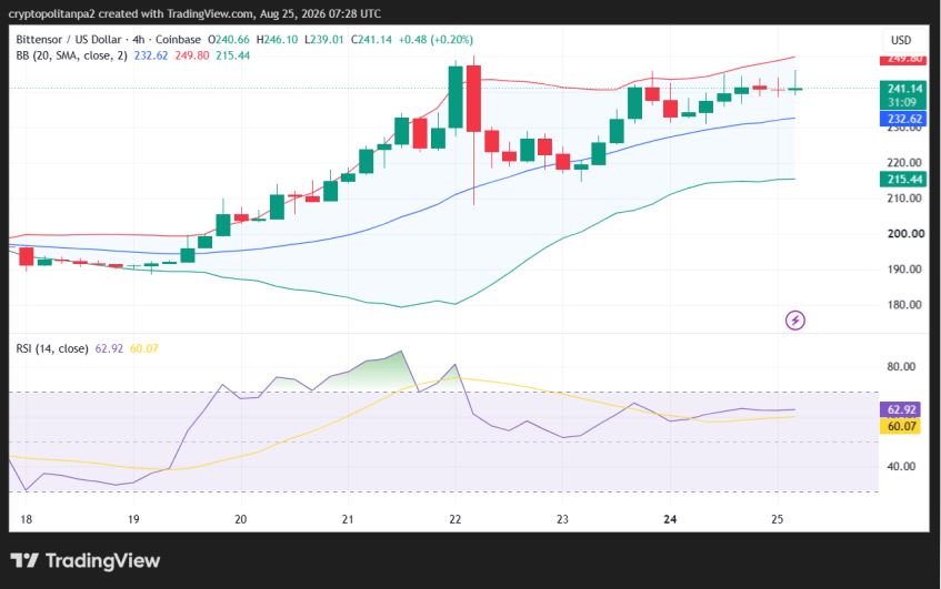 TAO/USD 4-hour price chart.