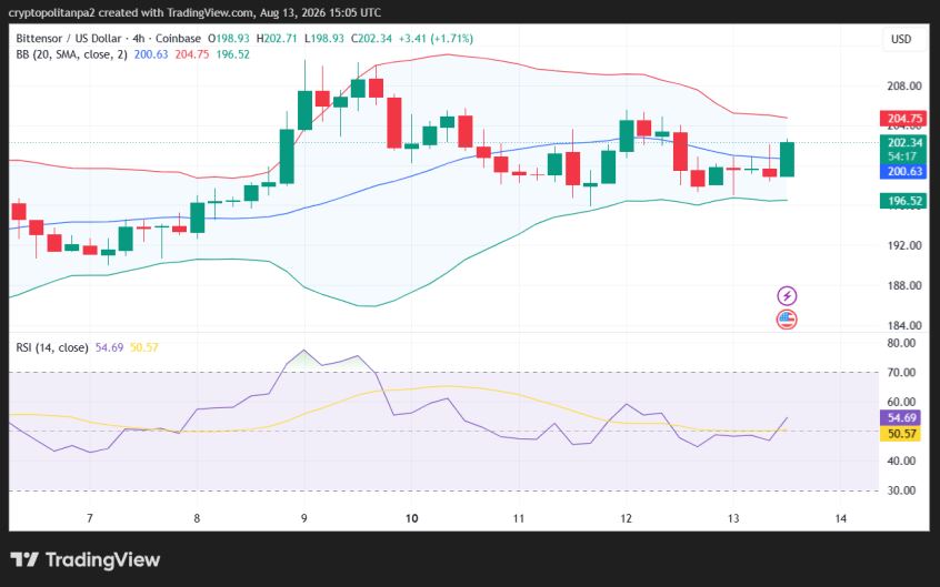 TAO/USD 4-hour price chart.