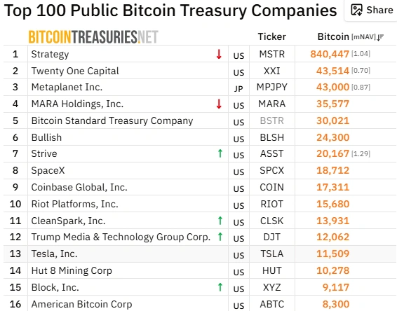 Trump Media knocks off Musk's Tesla on BTC holdings, logs nearly $240M Q2 loss