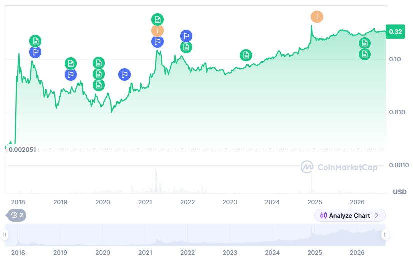 TRON price history.