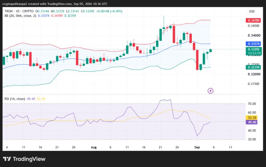 TRX/USD 1-day price chart.