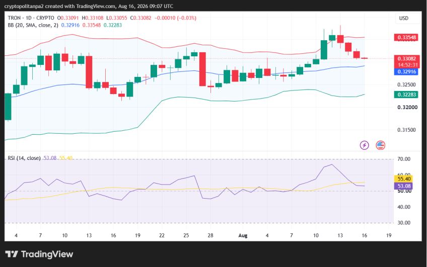 TRX/USD 1-Tages-Kursdiagramm.
