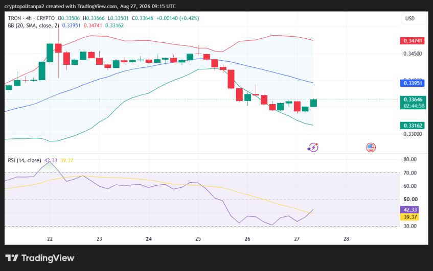 TRX/USD 4시간 가격 차트.