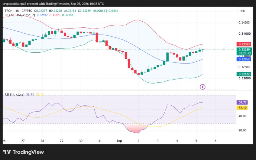 TRX/USD 4-hour price chart.