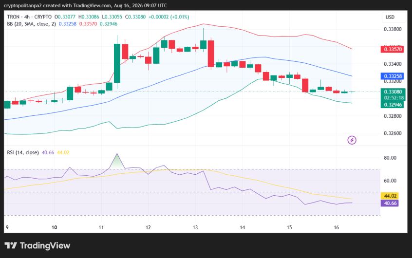 TRX/USD 4-Stunden-Kursdiagramm.