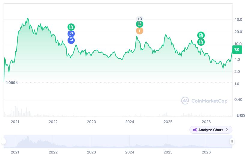 Uniswap price history.