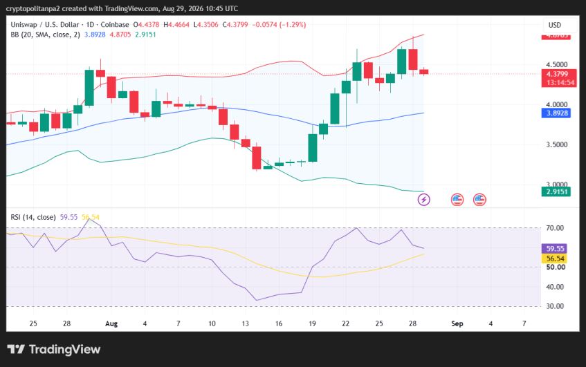 Gráfico de cotação diária UNI/USD.