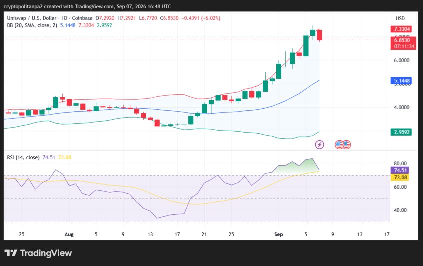 UNI/USD 1-day price chart.