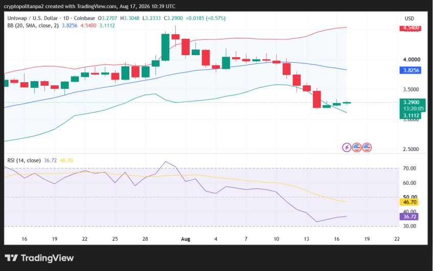 UNI/USD 1日价格图表。.