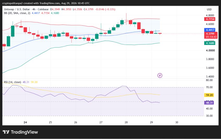 Gráfico de preços UNI/USD nas últimas 4 horas.