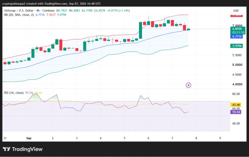 UNI/USD 4-hour price chart.