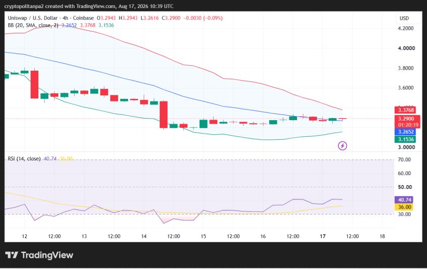 UNI/USD 4小时价格图表。.