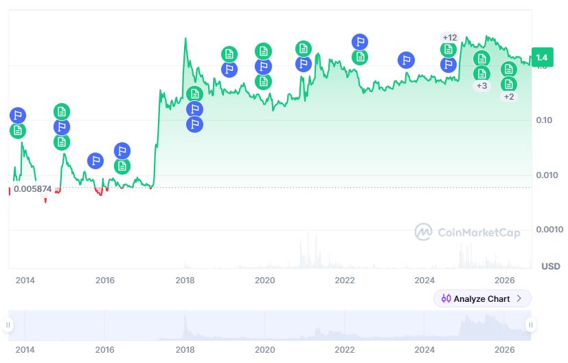 XRP price history.