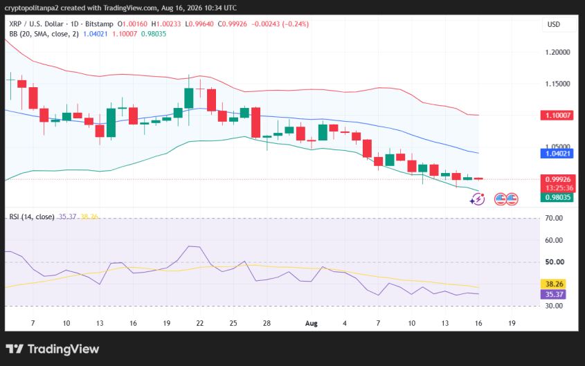 Gráfico de preços diários XRP/USD.