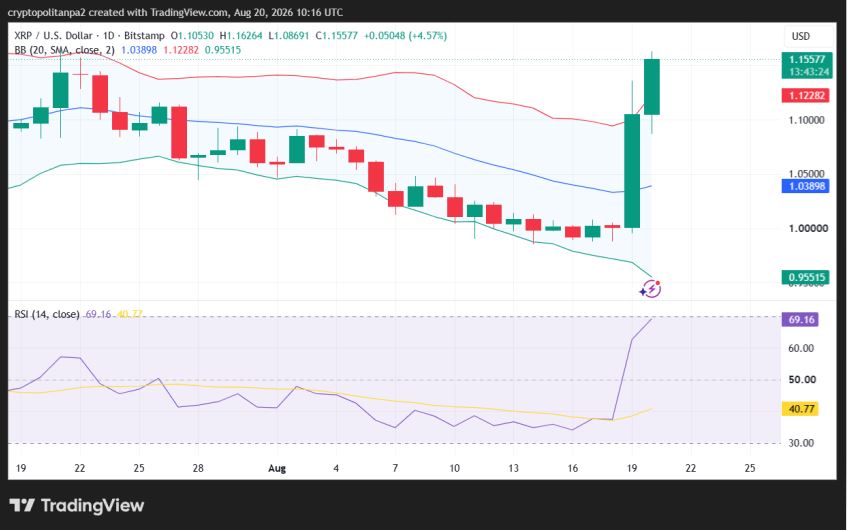 Gráfico de precios de 1 día XRP/USD.